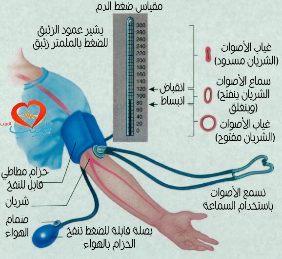 قياس ضغط الدم - قياس الضغط المرتفع - كيفية قياس الضغط - أجهزة قياس الضغط 