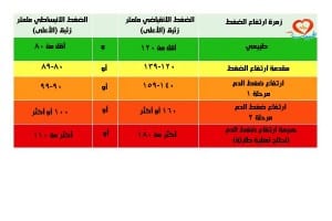 طبيب عرب جدول ارتفاع الضغط