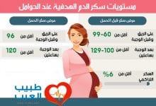معدل السكر الطبيعي بعد الأكل بساعتين للحامل