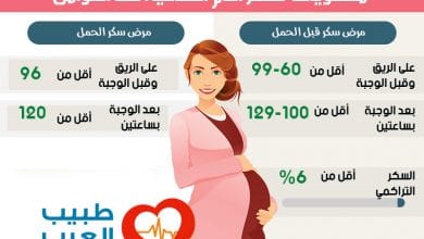 معدل السكر الطبيعي بعد الأكل بساعتين للحامل