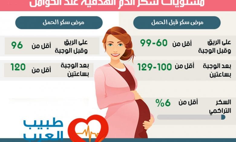 معدل السكر الطبيعي بعد الأكل بساعتين للحامل